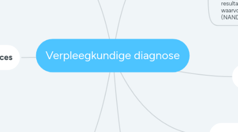 Mind Map: Verpleegkundige diagnose