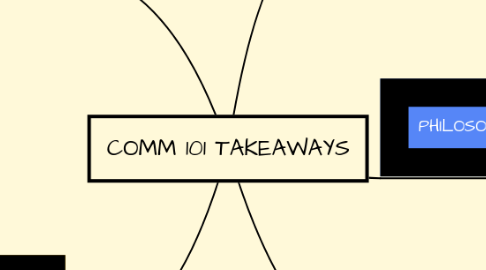 Mind Map: COMM 101 TAKEAWAYS