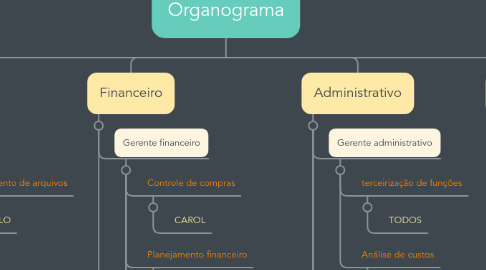 Mind Map: Organograma