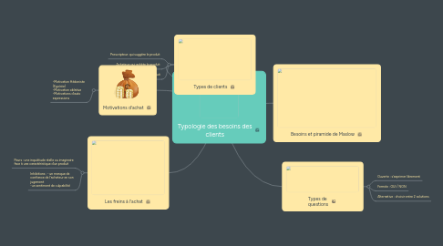 Mind Map: Typologie des besoins des clients