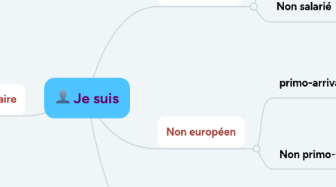 Mind Map: Je suis