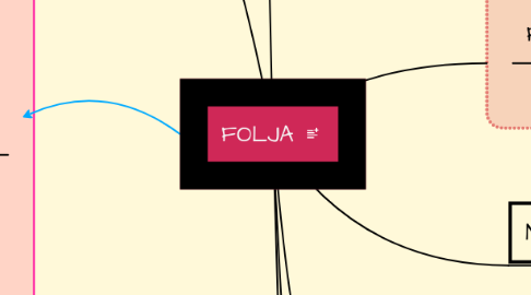 Mind Map: FOLJA