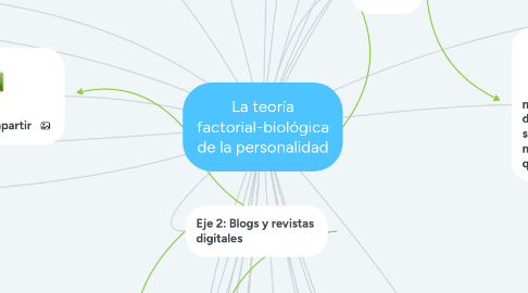 Mind Map: La teoría factorial-biológica de la personalidad