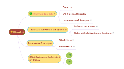 Mind Map: Первісна