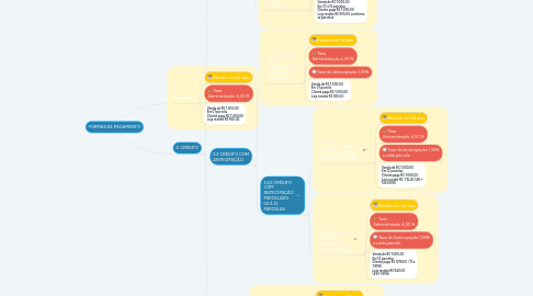 Mind Map: FORMAS DE PAGAMENTO