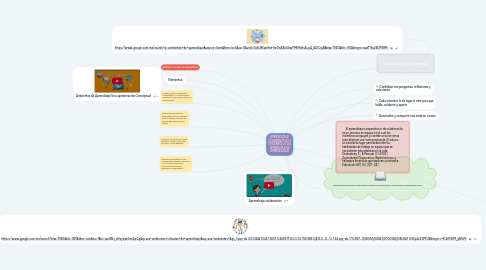 Mind Map: APRENDIZAJE COOPERATIVO Y DESARROLLO DE AMBIENTES DE APRENDIZAJE