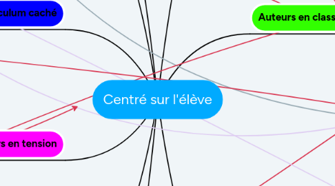 Mind Map: Centré sur l'élève