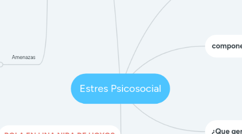 Mind Map: Estres Psicosocial