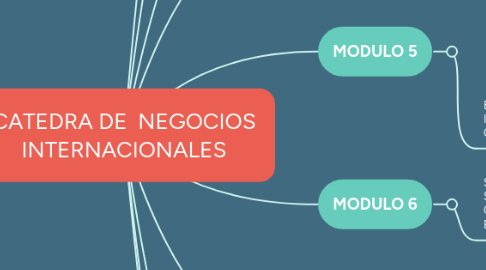 Mind Map: CATEDRA DE NEGOCIOS INTERNACIONALES