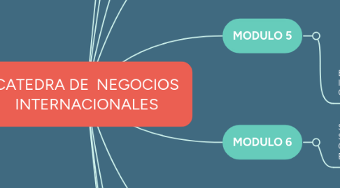 Mind Map: CATEDRA DE  NEGOCIOS INTERNACIONALES