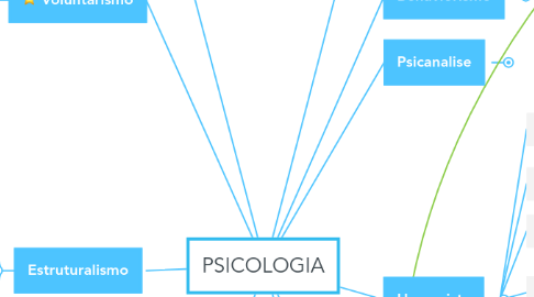 Mind Map: PSICOLOGIA