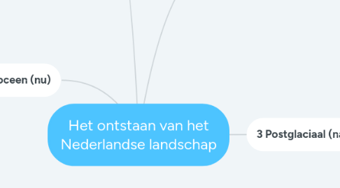 Mind Map: Het ontstaan van het Nederlandse landschap