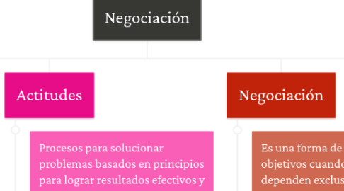 Mind Map: Negociación