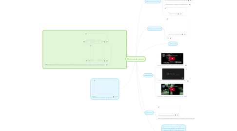 Mind Map: Violencia de genero