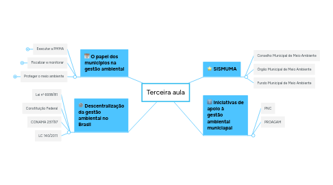 Mind Map: Terceira aula