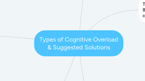 Mind Map: Types of Cognitive Overload & Suggested Solutions