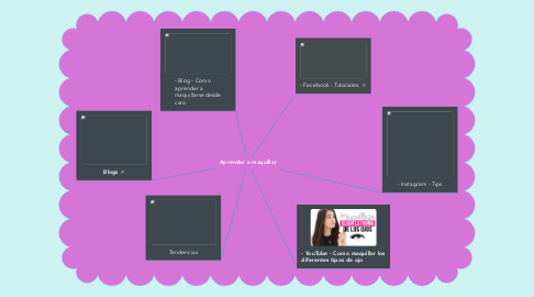 Mind Map: Aprender a maquillar