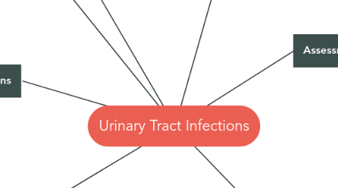 Mind Map: Urinary Tract Infections