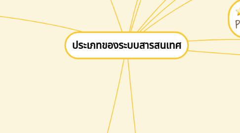 Mind Map: ประเภทของระบบสารสนเทศ