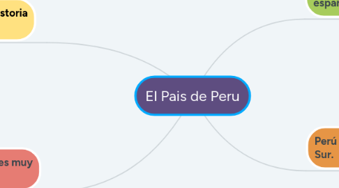 Mind Map: El Pais de Peru