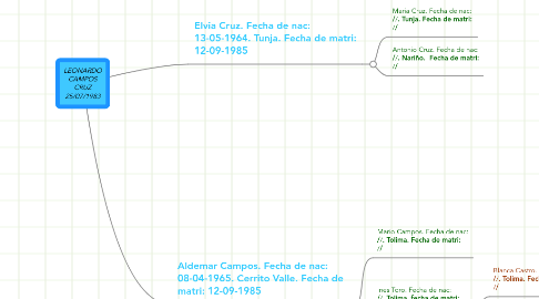 Mind Map: LEONARDO CAMPOS CRUZ 25/07/1983