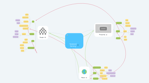 Mind Map: Seaweed farming