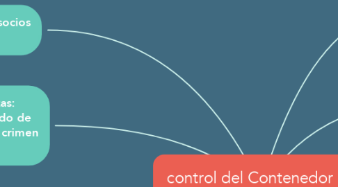 Mind Map: control del Contenedor en uso