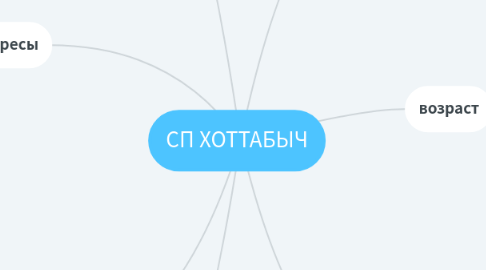 Mind Map: СП ХОТТАБЫЧ