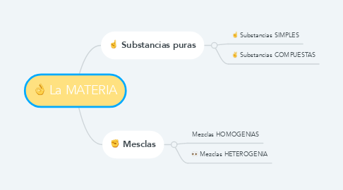 Mind Map: La MATERIA