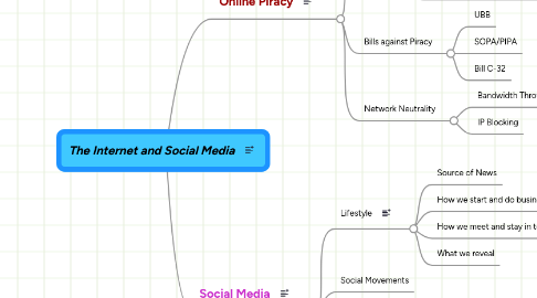 Mind Map: The Internet and Social Media