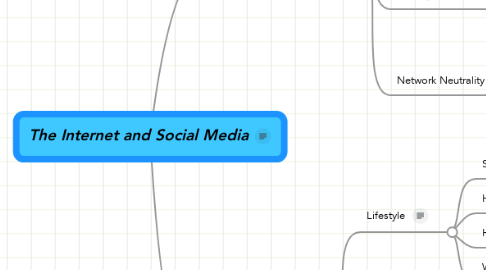 Mind Map: The Internet and Social Media