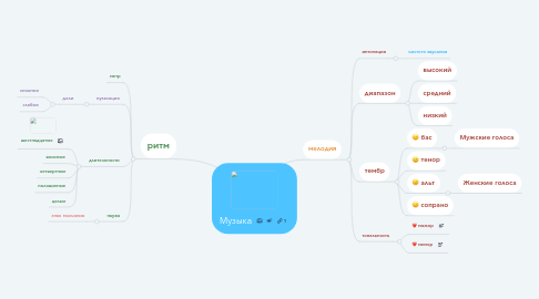 Mind Map: Музыка