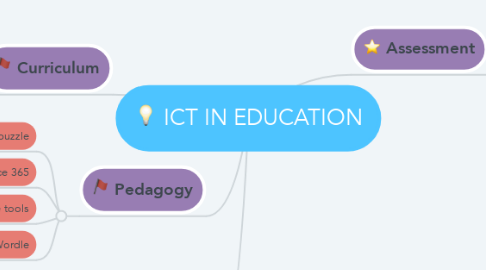 Mind Map: ICT IN EDUCATION