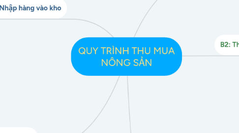 Mind Map: QUY TRÌNH THU MUA NÔNG SẢN