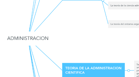 Mind Map: ADMINISTRACION