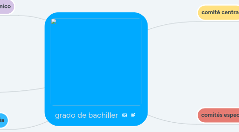 Mind Map: grado de bachiller