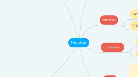 Mind Map: Minéralogie