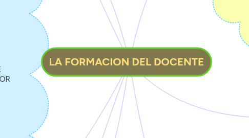 Mind Map: LA FORMACION DEL DOCENTE