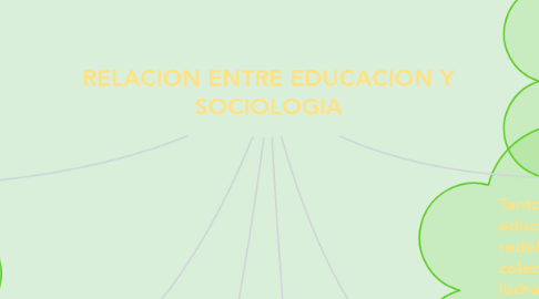 Mind Map: RELACION ENTRE EDUCACION Y SOCIOLOGIA