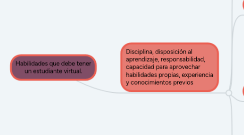 Mind Map: Habilidades que debe tener un estudiante virtual.