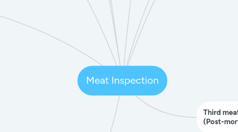 Mind Map: Meat Inspection