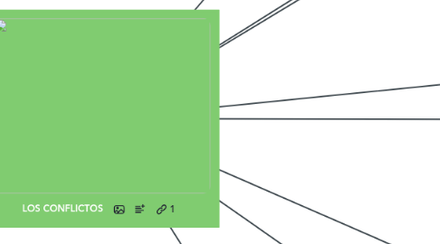 Mind Map: LOS CONFLICTOS