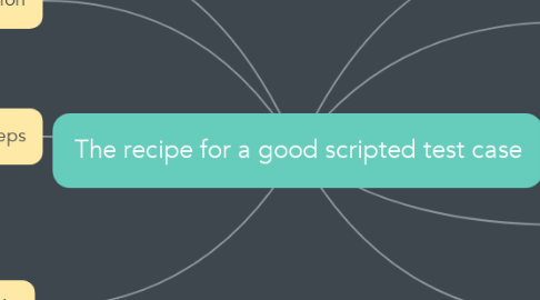 Mind Map: The recipe for a good scripted test case