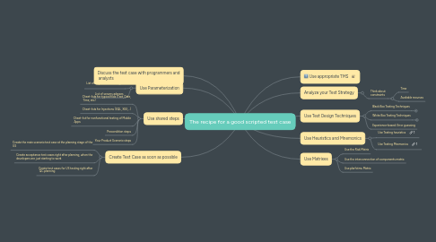 Mind Map: The recipe for a good scripted test case