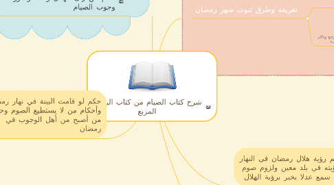 Mind Map: شرح كتاب الصيام من كتاب الروض المربع