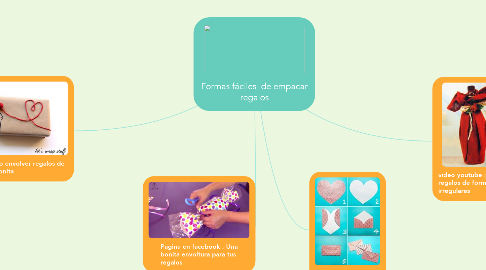 Mind Map: Formas fáciles  de empacar regalos