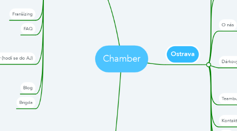 Mind Map: Chamber