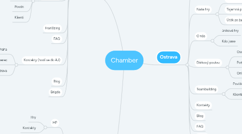 Mind Map: Chamber