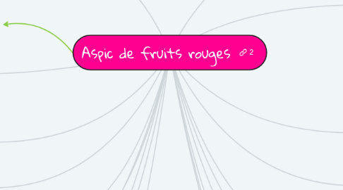 Mind Map: Aspic de fruits rouges