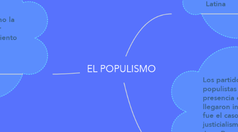 Mind Map: EL POPULISMO